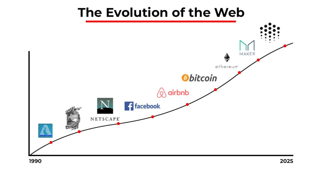 Evolution of the Web Development